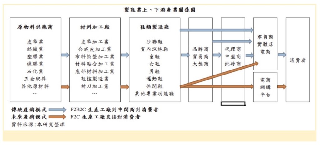 製鞋業上、下游產業關係圖